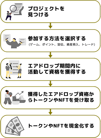 About Airdrops