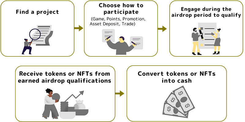About Airdrops