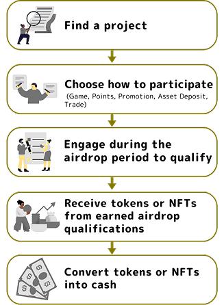 About Airdrops