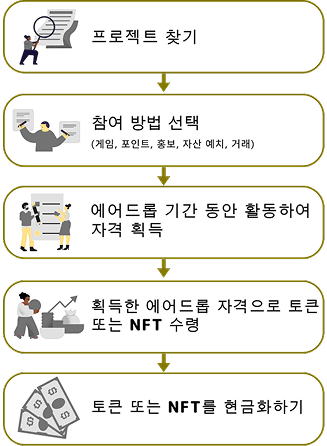 About Airdrops